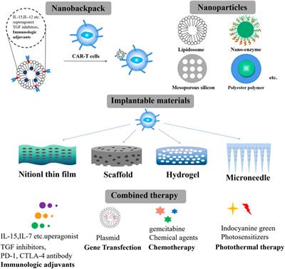 Elevating the potential of CAR-T cell therapy in solid tumors: exploiting biomaterials-based delivery techniques